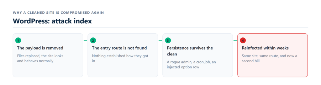 attack pattern index with entry routes and symptoms