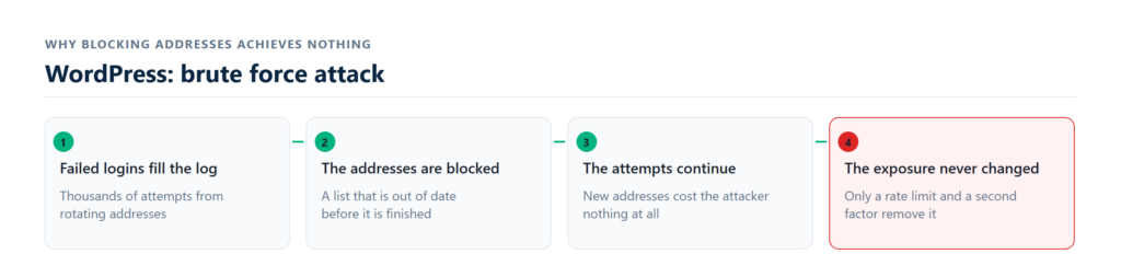 automated login guessing blocked by rate limit and second factor