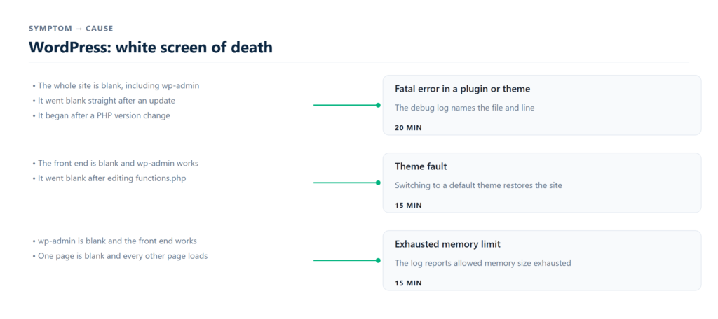 blank page diagnosis order memory plugin theme