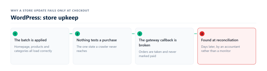 checkout regression test run after each release