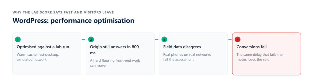 core web vitals field data before and after tuning