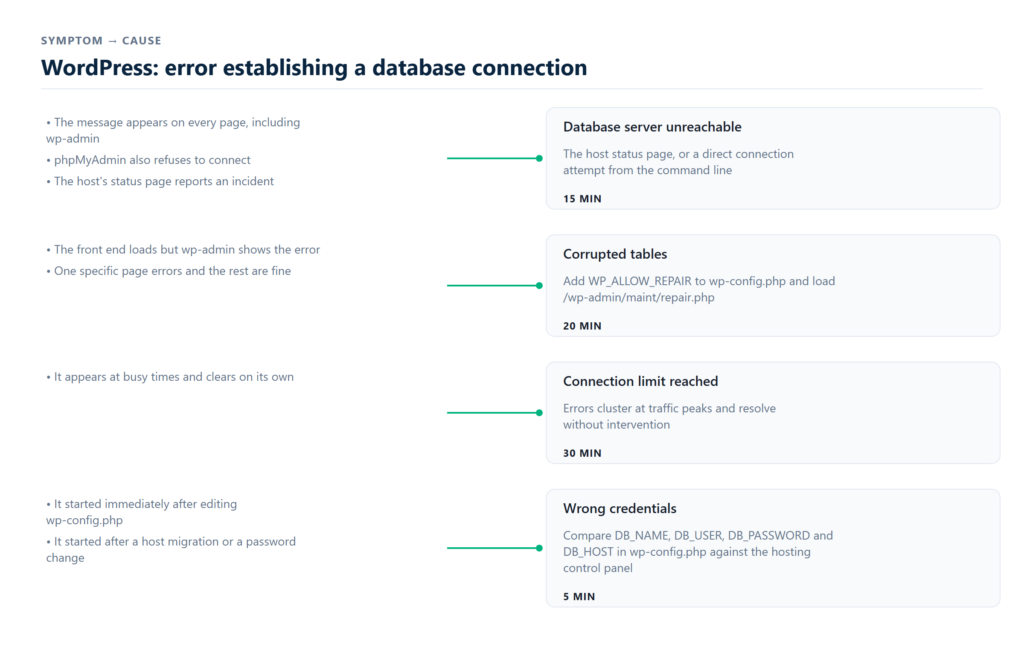database credentials corruption and capacity test