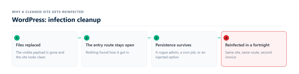 infection trace report and blacklist clearance record