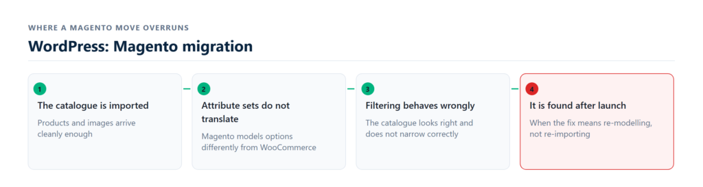 magento content mapped to wordpress with redirects
