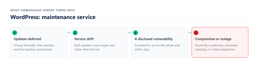 managed wordpress site care dashboard and uptime report