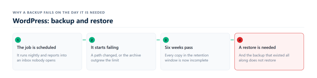 off-site copy schedule and restore point list