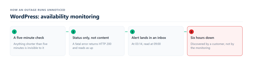 one minute availability checks across regions