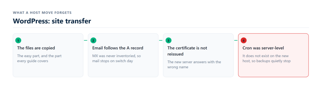 rehearsed host cutover plan and dns switch