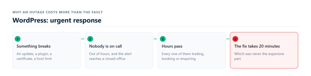 round the clock incident response queue