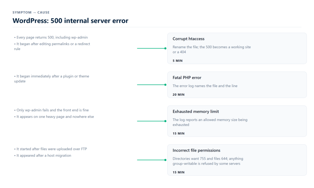 server error log line and htaccess permission check