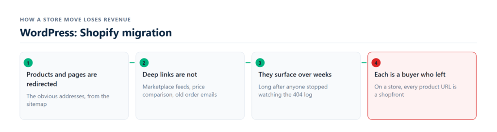 shopify content mapped to wordpress with redirects