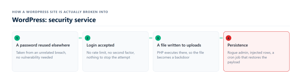 site hardening matrix and live vulnerability scan result