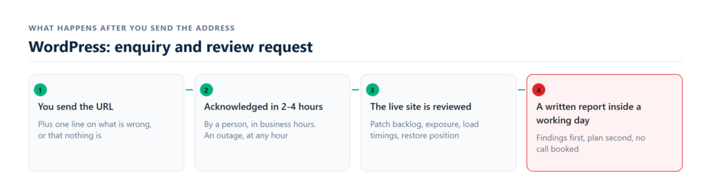 site review request form and reply time promise