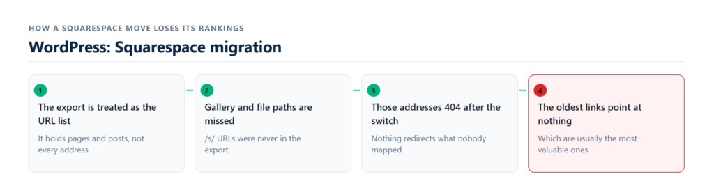 squarespace content mapped to wordpress with redirects