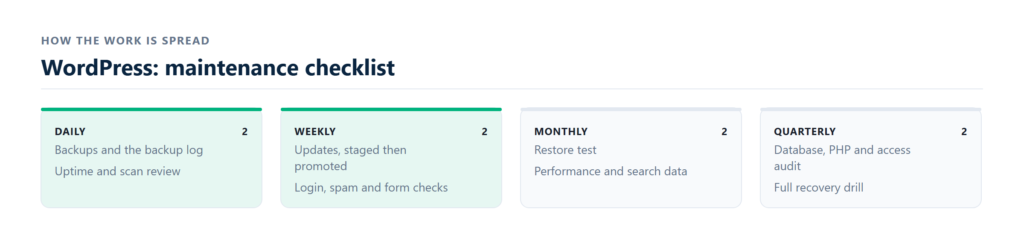 twenty one recurring tasks grouped by cadence