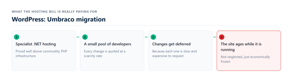 umbraco content mapped to wordpress with redirects