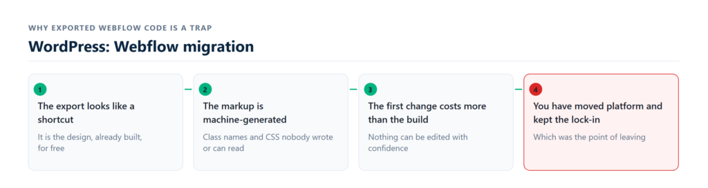 webflow content mapped to wordpress with redirects
