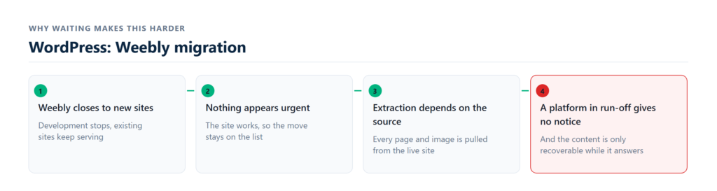 weebly content mapped to wordpress with redirects