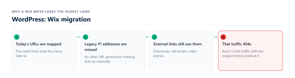 wix content mapped to wordpress with redirects