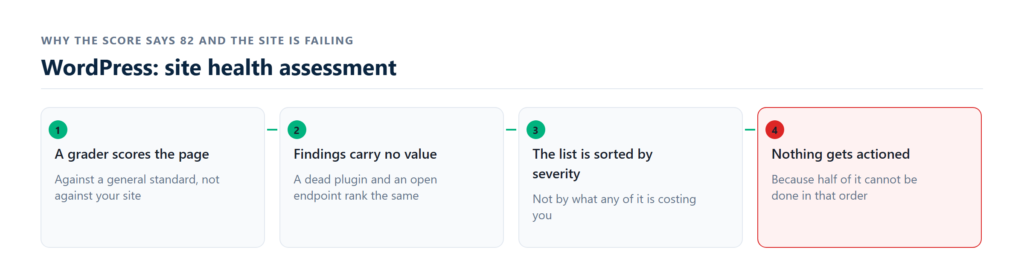written site assessment covering patches and exposure